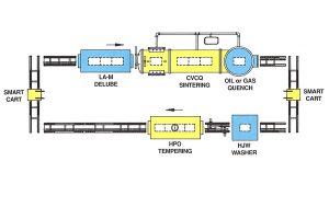 Gasbarre Vacuum Sintering Continous Furnace