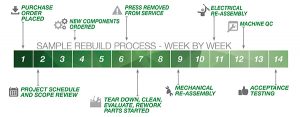 Gasbarre Powder Compaction Solutions - ReBuild Timeline