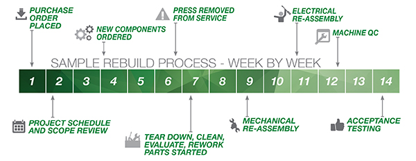 Gasbarre Press ReBuild Timeline