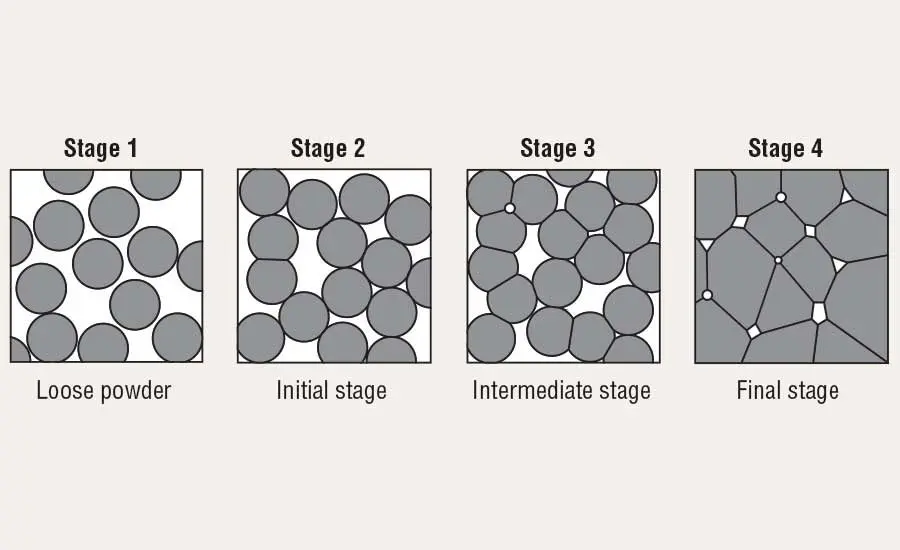 Sintering and Additive Manufacturing